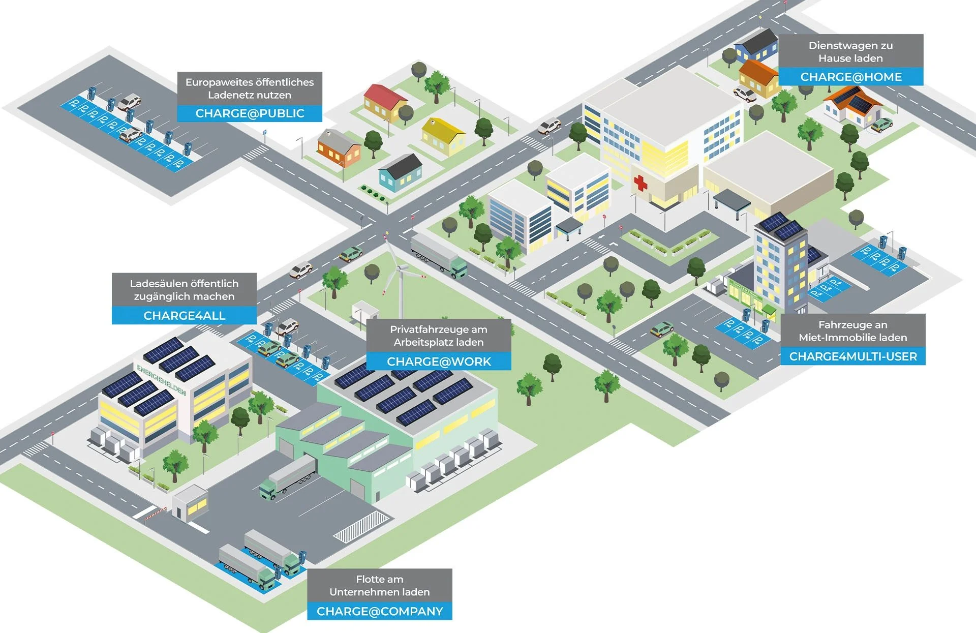 CITYWATT Mobility Service im Ladenetz – vernetztes Zusammenspiel von Ladepunkten, Energieerzeugung, Speicher und intelligentem Lastmanagement